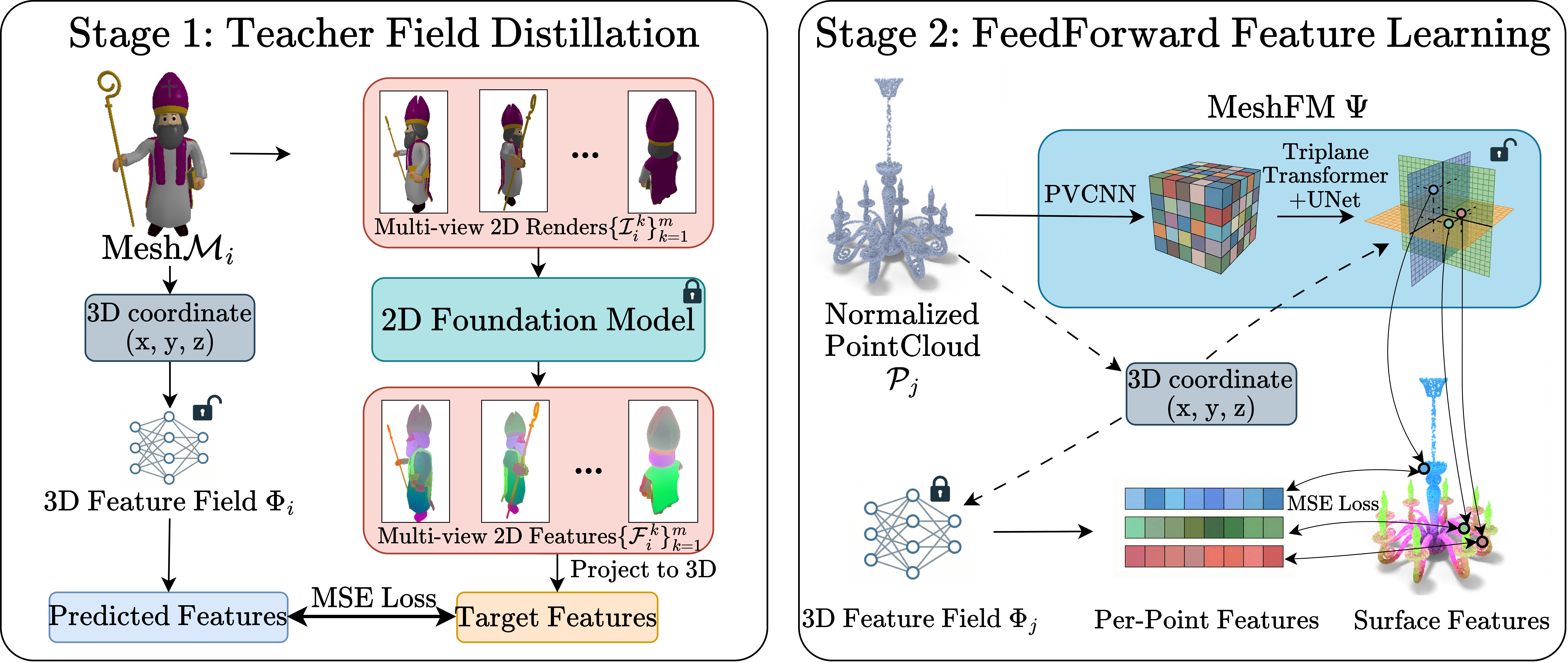MeshFM two-stage training pipeline overview.
