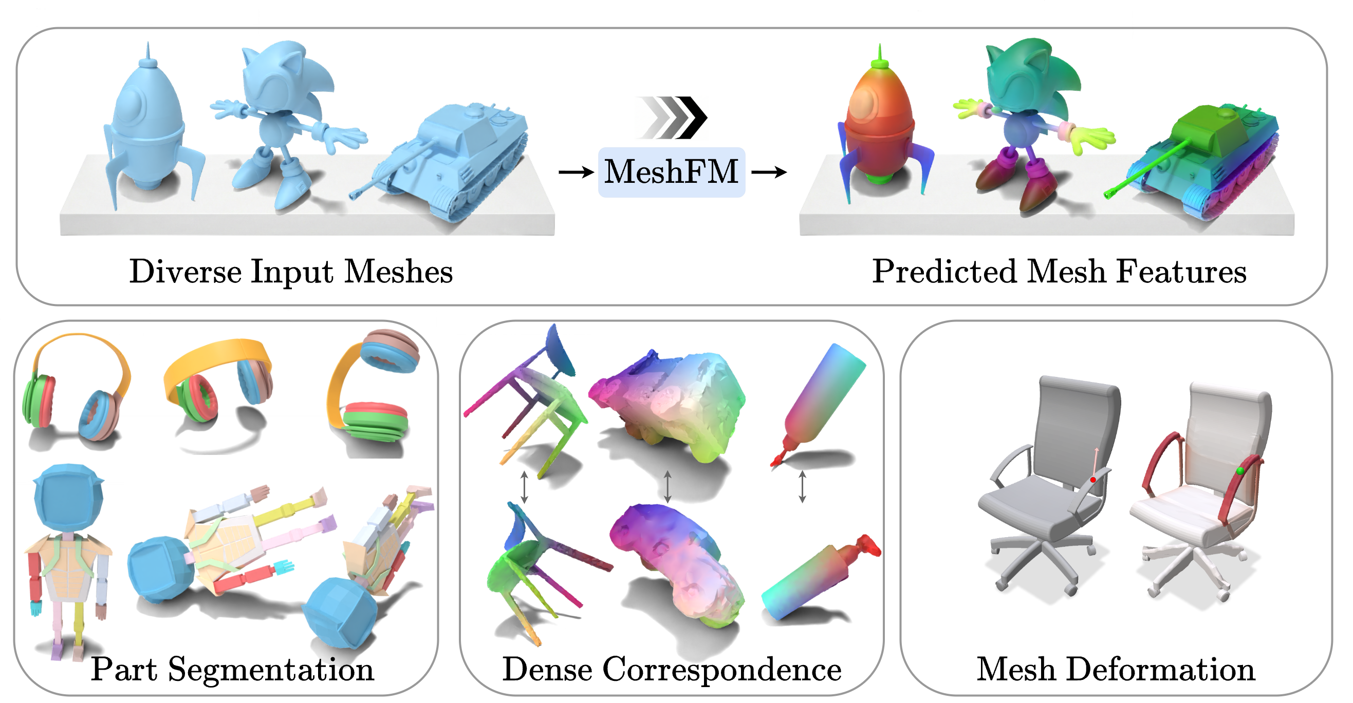 MeshFM teaser: general-purpose 3D features applied to segmentation, correspondence, and deformation.