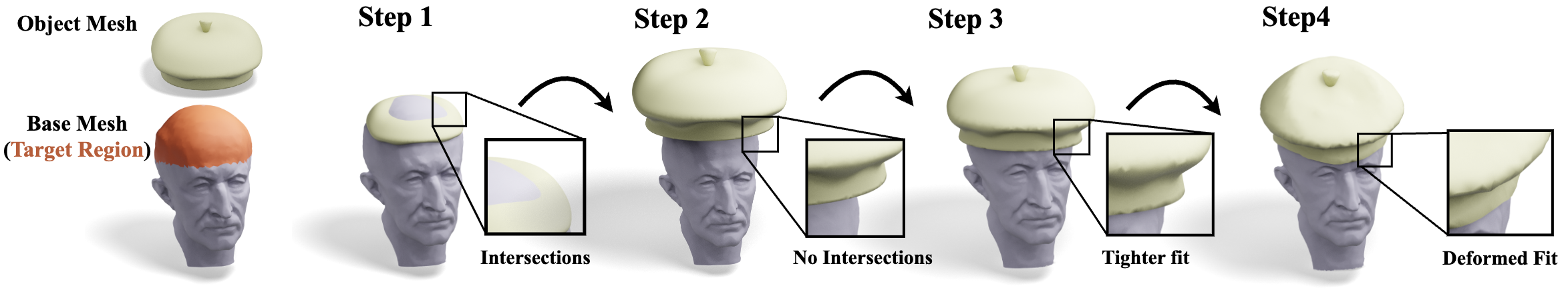 MeshOn method overview showing the full multi-step fitting pipeline