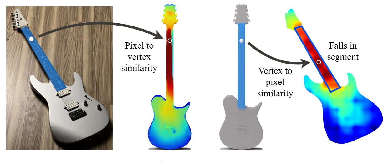 pixel to vertex and vertex to pixel similarity visualization.